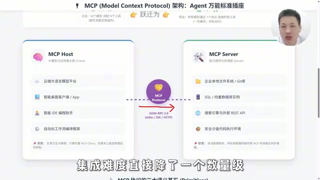 MCP协议架构详解:Host-Client-Server三层设计与三大基元原理
