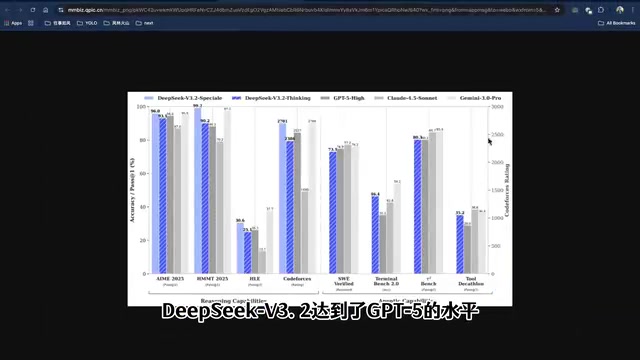 DeepSeek V3.2推理能力仅次于Gemini 3.0 Pro