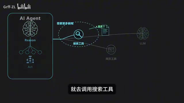 Agent读取完整内容并自主决策