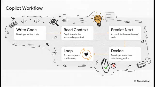 GitHub Copilot Fully Explained: Features, Usage, and Real-World Limitations