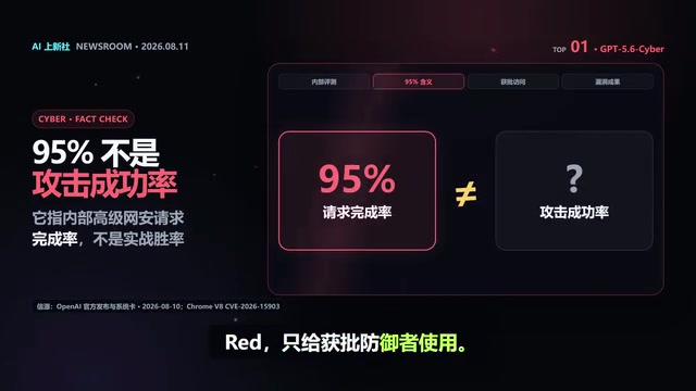 OpenAI's Hacker Model Answers 95% of Requests Without Refusal; Claude Advances Riemann Hypothesis Record