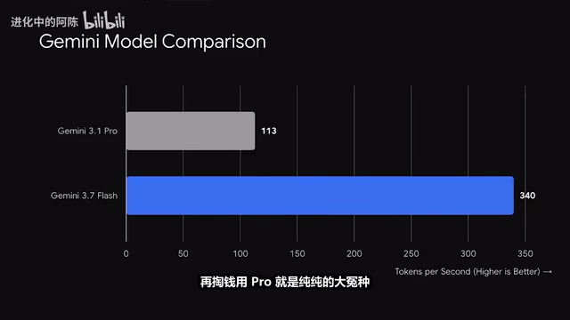 Gemini Flash vs Pro实测:快三倍就能取代吗?