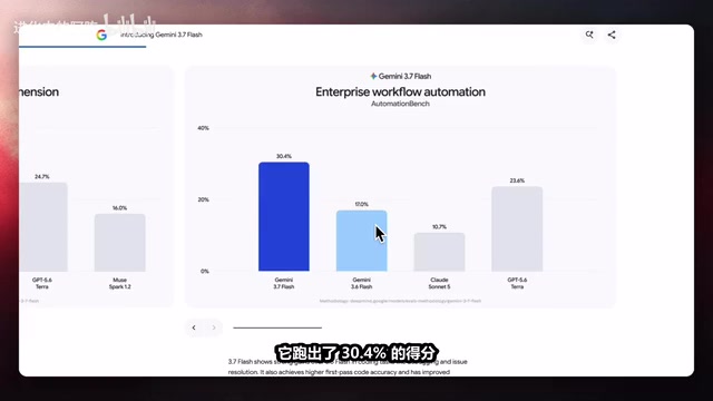Gemini 3.7 Flash directly surpasses the same-generation standard model's 23.6%
