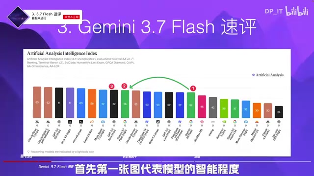 Gemini 3.7 Flash Deep Dive: Half the Price, Faster Speed, and Why 3.5 Pro May Never Launch