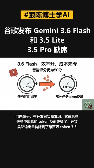 It actually consumes more tokens on certain tasks