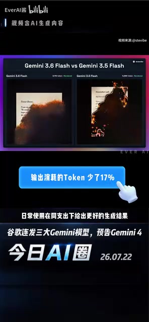 3.5 Flash Lite是3.5系列里最快最便宜的,每秒输出350个Token