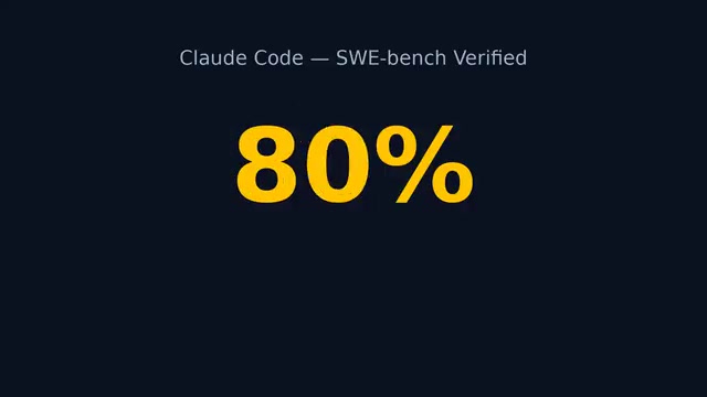 Claude Code在SWE-bench验证中表现突出