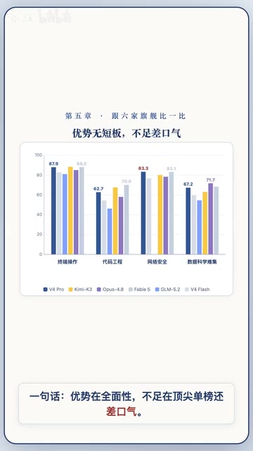 DeepSeek V4 Pro与主流大模型横向对比