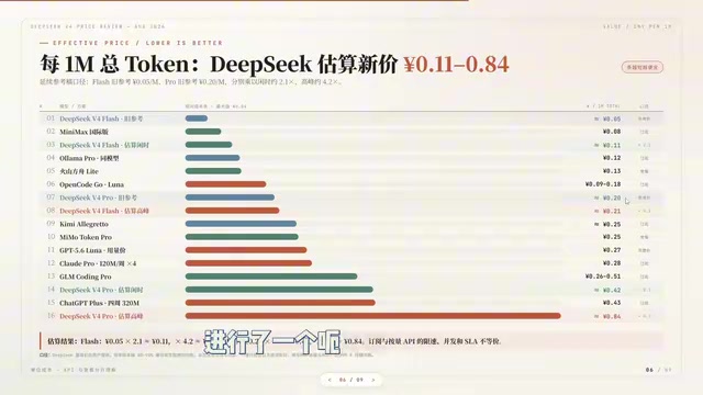 DeepSeek被遗憾地斩杀
