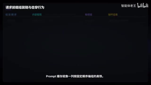 Prompt缓存就像一列按固定顺序编组的高铁