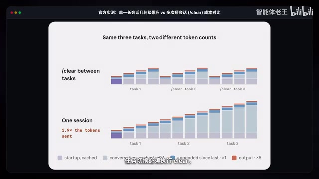 任务切换必须执行clear,开启清爽新会话