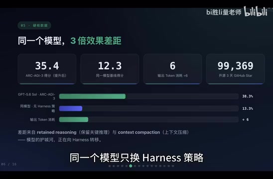 ARC-AGI-3得分从13.3%飙到38.3%
