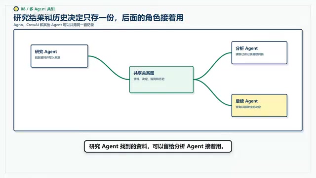 后面的agent也能查到以前做过的决定