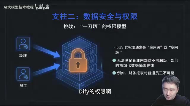 Dify's permission control remains at the application level