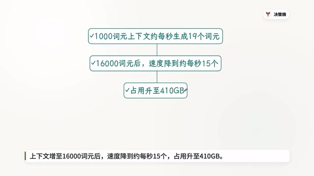 Speed drops to about 15 tokens per second