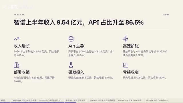 API business accounts for 86.5% of revenue, but losses in the same period still reached 2.072 billion yuan