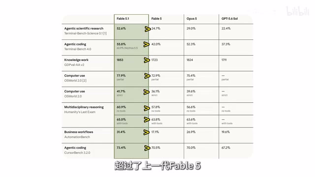 Fable 5.1与Mythos 5.1齐发:八项基准登顶,成本降45%