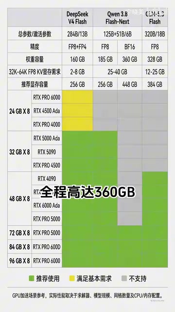 Qwen3.8-Flash-Next requires at least 448GB VRAM including KV Cache