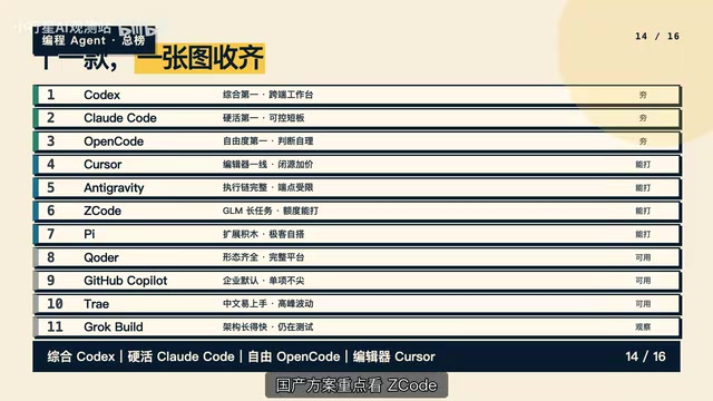 Positioning comparison between Zcode and DeepSeek Harness as Chinese-developed solutions