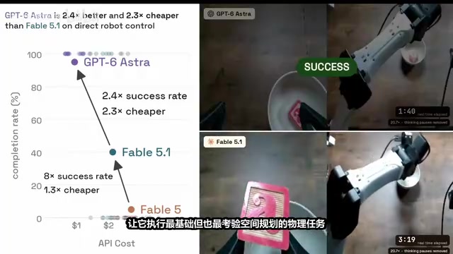 GPT-6 Astra实测:95%机械臂抓取率背后的空间智能跃迁