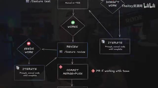 Workflow and Communication