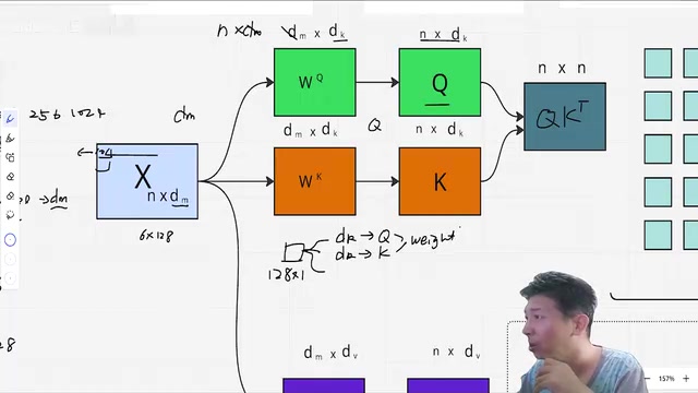 Each word generates Q, K, V