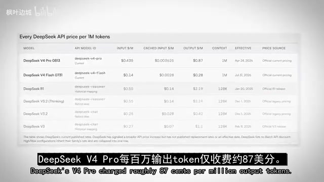 DeepSeek pricing per million output tokens