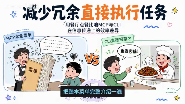 而CLI不同