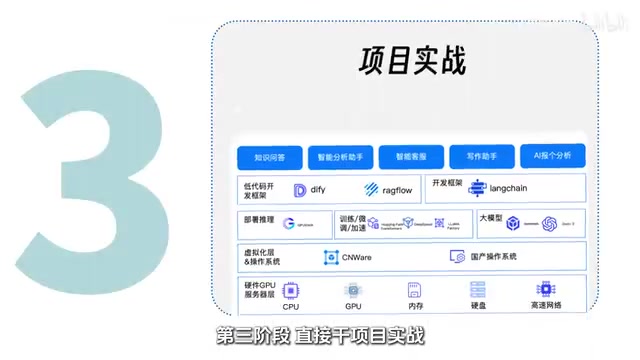 直接干项目实战