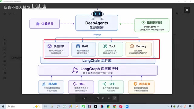 LangChain's various components