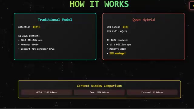 Hybrid attention at 262K context saves ~75% overhead