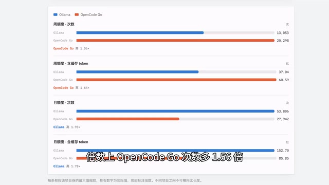 OpenCode Go次数多1.56倍