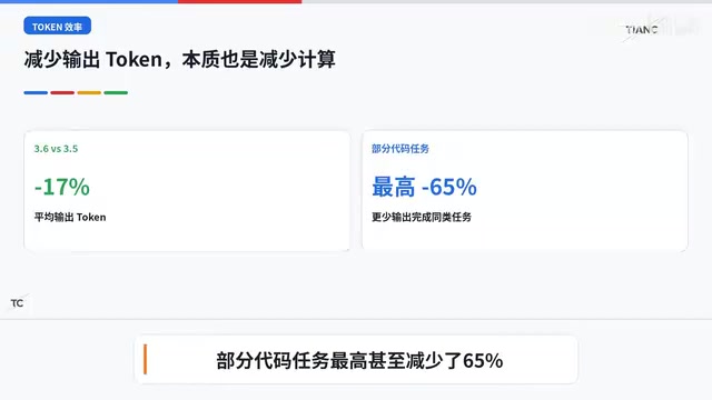 部分代码任务输出Token最高减少65%