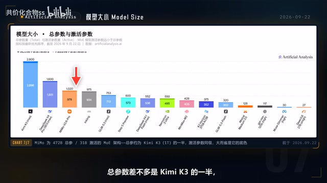 激活参数却在一个量级