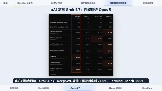 Grok 4.7全面超过Grok 4.6
