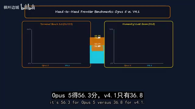 在Humanity's Last Exam上V4.1落后于Opus 5