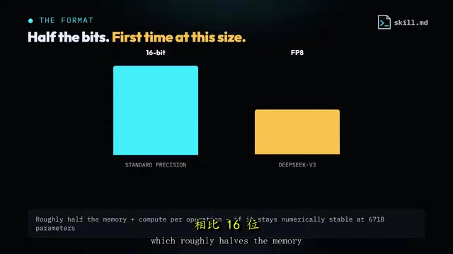 FP8 roughly halves memory and compute cost compared to 16-bit