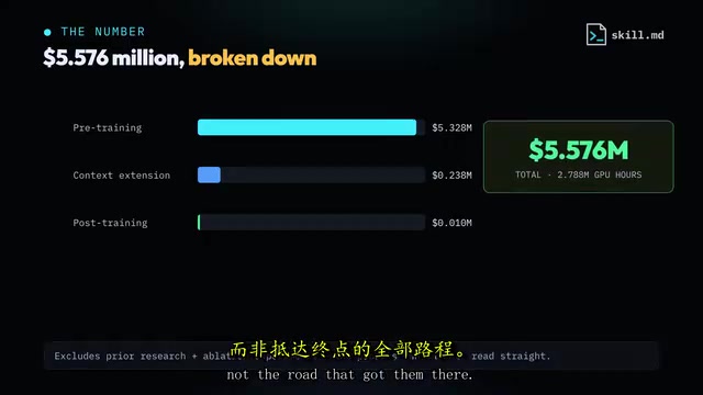 2.788 million GPU hours translates to $5.576 million