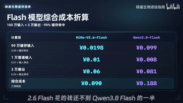 MiMo 发布前，千问 3.8 已是公认最便宜的 Flash 模型