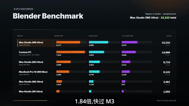 Blender渲染相比M1 Ultra快8倍