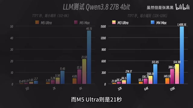 而M5 Ultra则是21秒