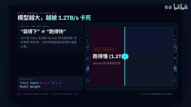 M5 Ultra 512GB内存为何跑不快?带宽才是AI性能瓶颈