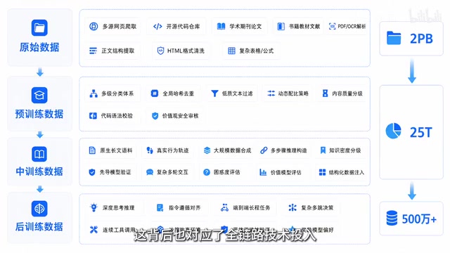 数十万亿tokens的数据基座