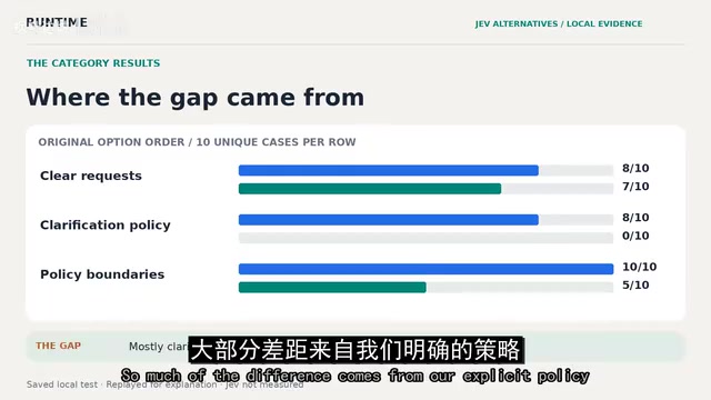 成绩差距主要来自需语境解读的消息