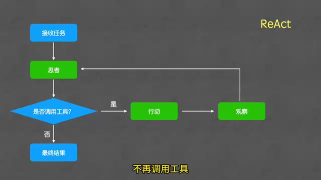 Agent就会输出最终结果
