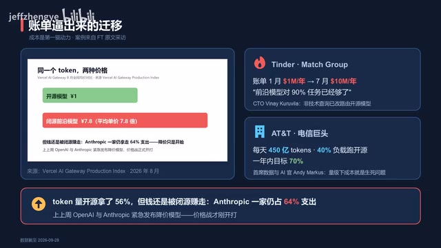 企业高管认为前沿模型对九成任务已经够用