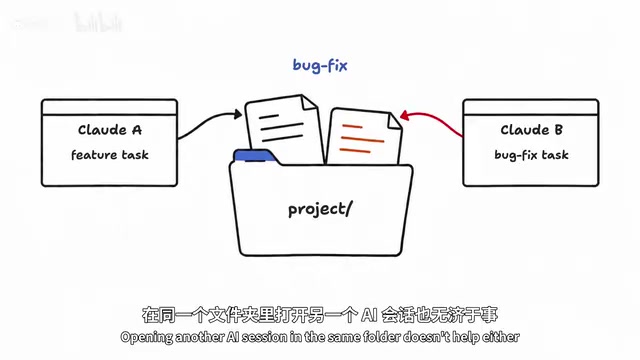Git Worktree + Claude Code:AI并行编程实战指南
