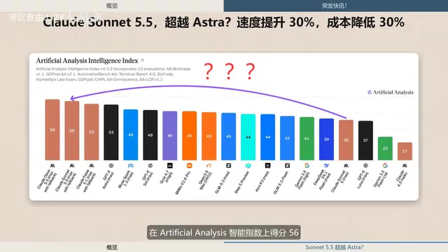 Claude Sonnet 5.5 发布:跑分登顶第2,速度快30%成本降30%