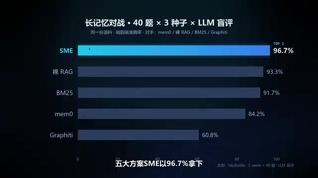 SME以96.7%拿下第一