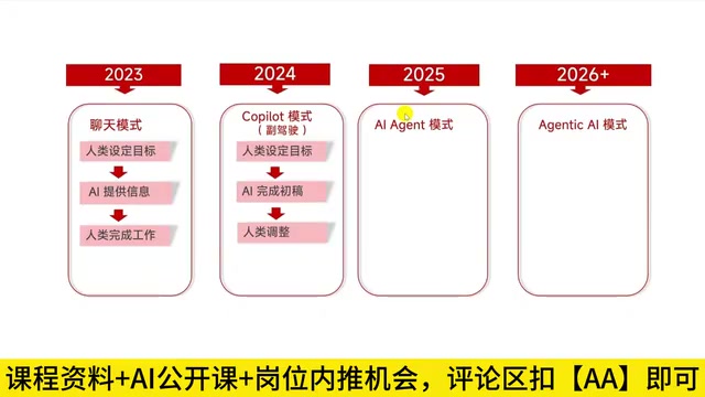 从Copilot到Agentic AI:企业级自主智能体开发实战解析
